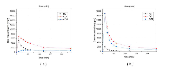 시간 경과에 따른 합성가스 농도 (a) O2 농도가 5%인 경우 (b) O2 농도가 20%인 경우