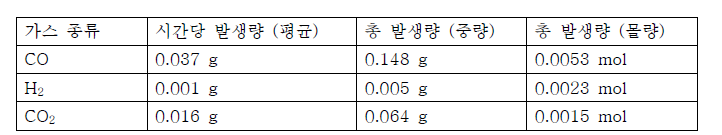 O2 농도가 5% 인 경우의 합성가스 발생량