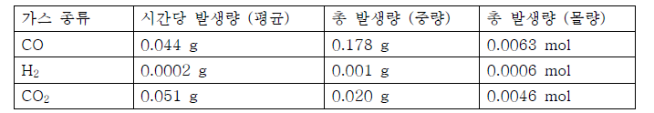 O2 농도가 20% 인 경우의 합성가스 발생량