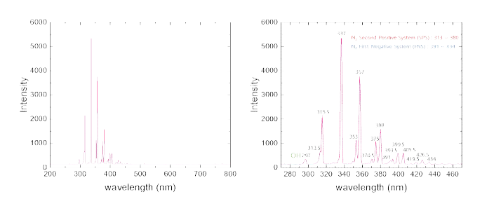 대기압 플라즈마에서 방출되는 파장 별 광 세기