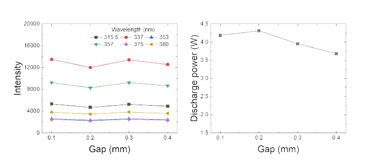 전극 간격 별 기판의 OES 광 세기 및 소비 전력