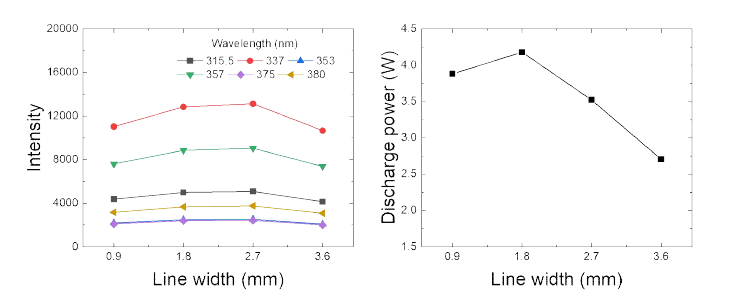 전극 폭 별 기판의 OES 광 세기 및 소비 전력