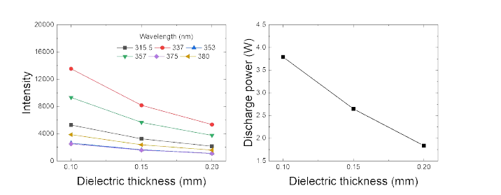 유전체 두께 별 기판의 OES 광 세기 및 소비 전력