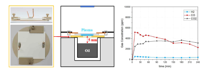 DBD 플라즈마 기판의 합성 가스 생성 평가 결과