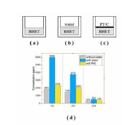 물, 촉매를 사용한 BHET-플라즈마 반응 (a) BHET만 있는 경우, (b) 물을 추가한 경우, (C) 촉매를 추가한 경우의 배치 (d) 물과 촉매를 사용한 BHET-플라즈마의 합성가스 발생농도