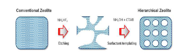 Hierarchical Zeolite 합성 개요도