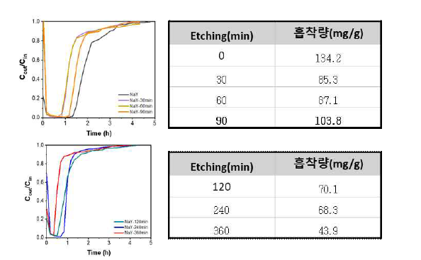 시간에 따른 Etching 후 흡착량