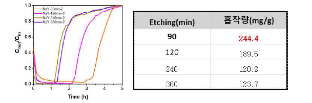 Etching 과 Surfactant templating 후 에칭시간에 따른 흡착량