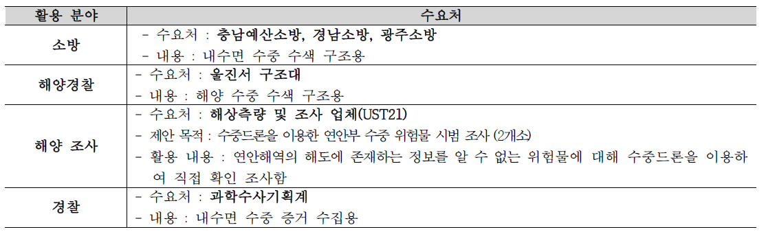 현재 활용 협의중인 수요처 현황