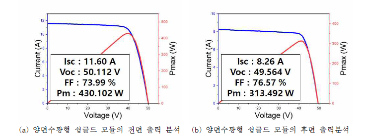 양면수광형 슁글드 모듈의 전후면 LIV분석 그래프