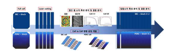 분할·접합 연속공정 모식도