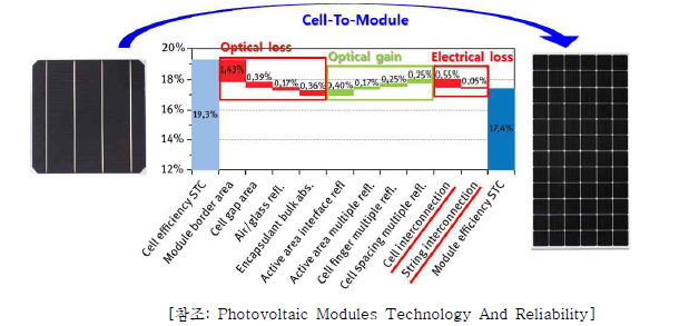 Cell-to Module loss/gain 분석 예시