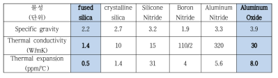 : 복합체용 필러의 열전도도 및 CTE 특성