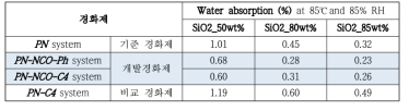 Effect of phenol hardener on water absorption of epoxy composites