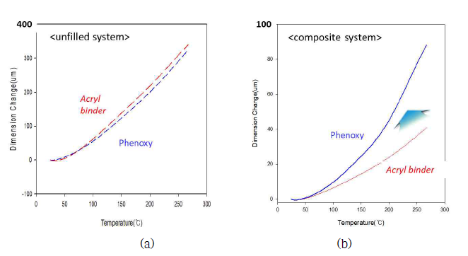 Effect of binder type on thermal expansion properties of the alkoxysilyl-functionalized BPA novolac epoxy for (a) Unfilled resin and (b) composite systems