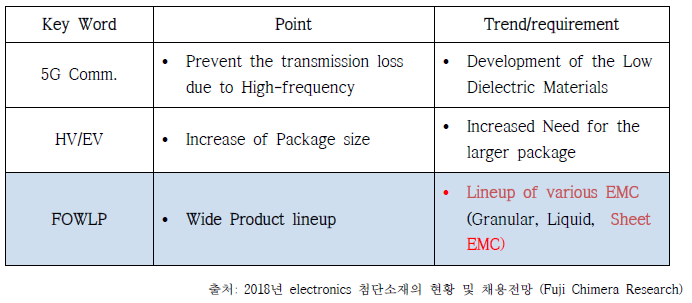 Main Topics for Epoxy Molding Compound