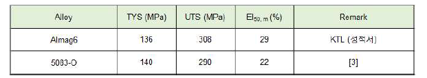 상용 5083 합금 및 Almag6 합금의 기계적 특성 평가 비교