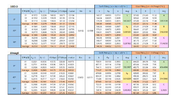 상용 5083 및 Almag6 합금의 핵심 인장 물성 DB 구축