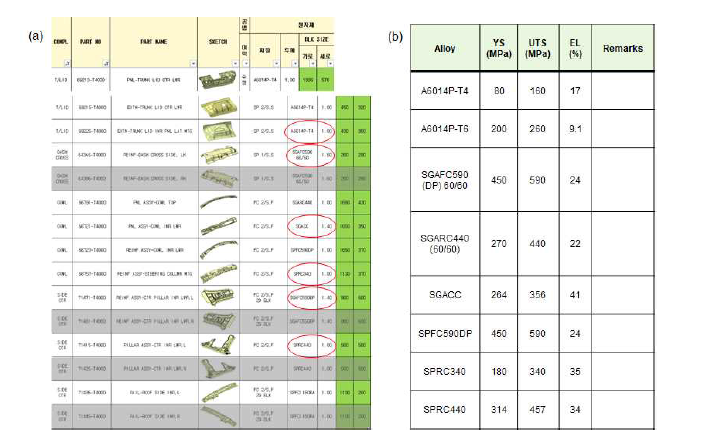 (a) 자동차 바디 대상 부품 목록, (b) 기존 부품에 대한 소재의 기계적 특성