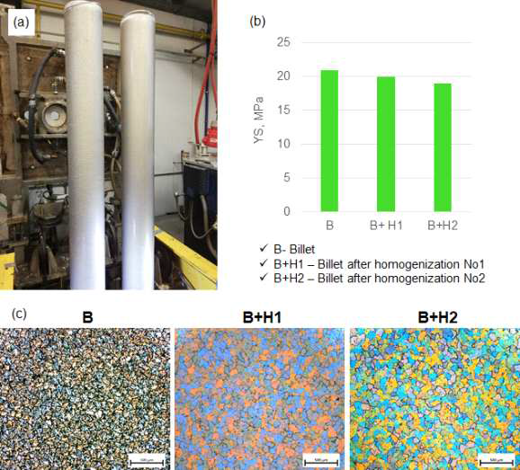 (a) Almag 합금 빌렛 제조, (b) 균질화 조건에 따른 기계적 특성 평가, (c) 균질화 조건에 따른 미세조직 분석