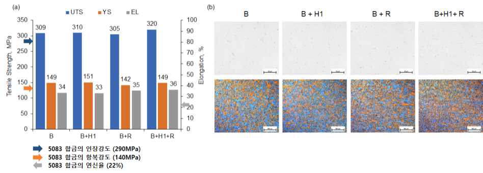 균질화 및 압출 공정 조건 이후 (a) 기계적 특성 평가, (b) 미세조직 분석