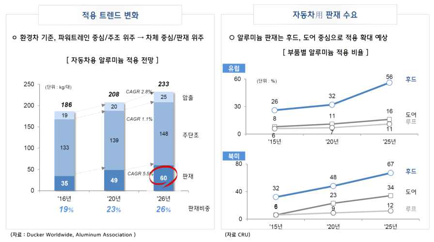 자동차용 알루미늄 판재 적용 추이