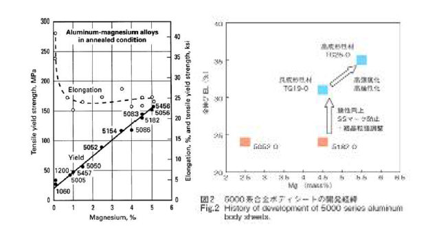 일본 UACJ 개발 고강도 고성형성 Al-Mg계 합금: 현존 최대 5.5%Mg 함유