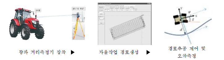 자율작업 오차 측정 시험방법