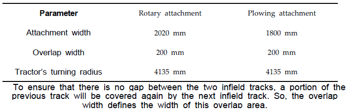 The dimensions considered for each attachment type.