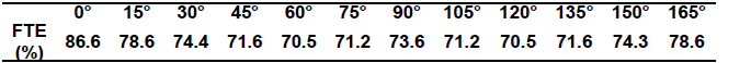 FTE values for different infield track orientations.