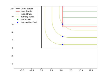 Headland starting points based on the subfield entrance point.