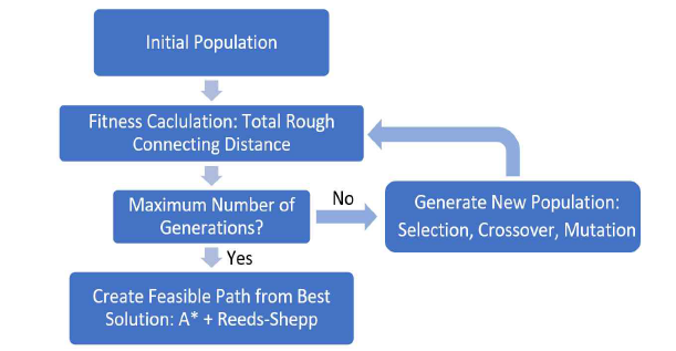 GA procedure to find the optimal subfield connecting path.