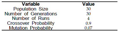 Genetic algorithm variables.