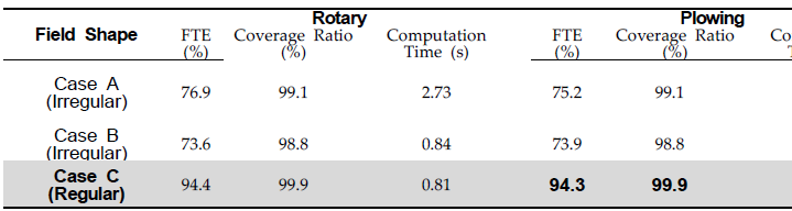 Results from X-type turning pattern.