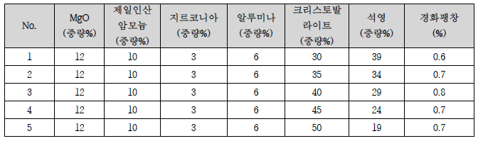 크리스토발라이트 및 석영 첨가량 변화에 따른 경화팽창율