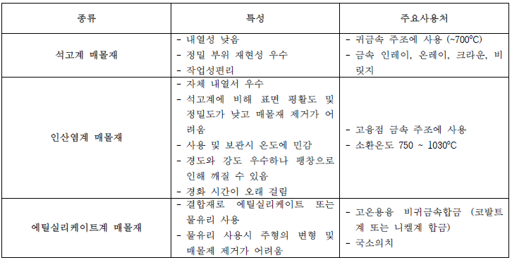 매몰재의 종류 및 특성