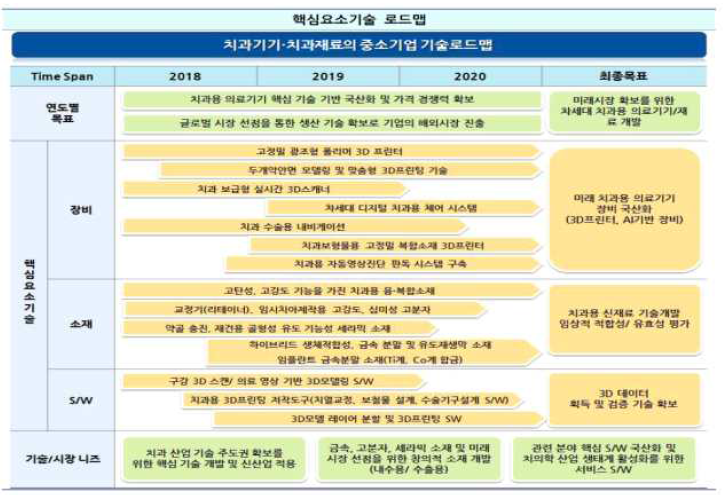 치과기기, 치과재료 핵심기술 로드맵 (출처 : 2017 중소기업 기술로드맵 전략보고서)