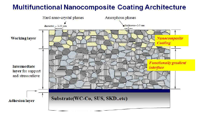 코팅막 구성 층(Functional gradient layers)의 역할 및 구조