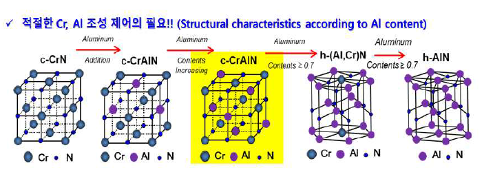 이상적 Cr-Al-X-N 코팅막 조성 설계