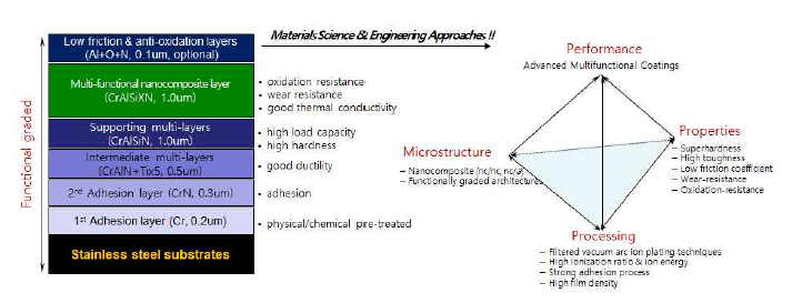 Cr-Al-Si-N 다성분계 나노복합체 코팅막의 필요성 및 특성