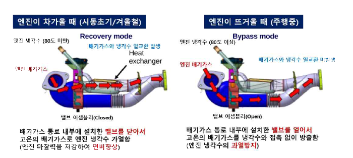 배기열회수장치 모식도 및 작동 원리