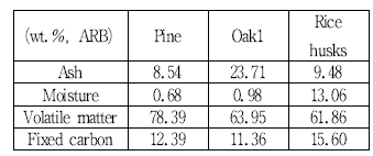 소나무, 참나무1, 왕겨 공업분석 결과