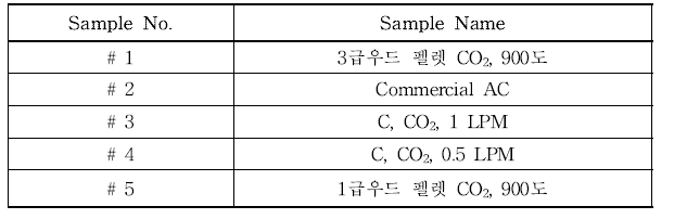 VOCs 제거 실험에 사용된 친환경 소재 넘버링