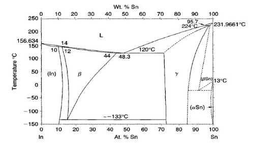 InSn 합금 상태도