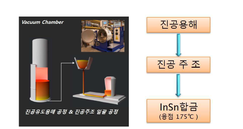 InSn 합금제조 공정도