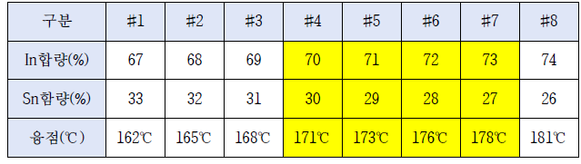 InSn 합금 실험조성 (단위: wt%)