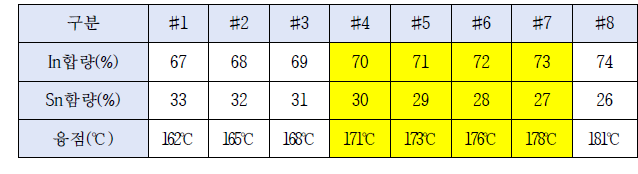 InSn 합금 실험조성 및 융점 측정결과 (단위: wt%)