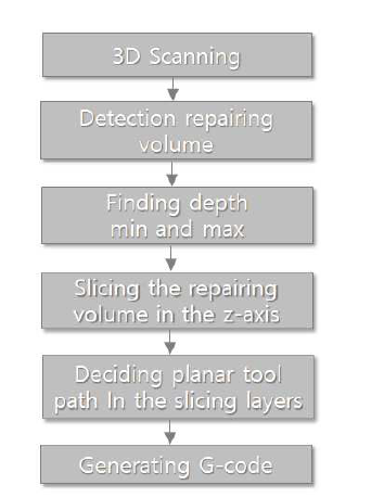 3D스캐닝을 포함한 적층수리 알고리즘 및 Flow