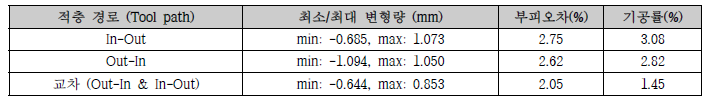 적층 경로에 따른 치수 정밀도 및 기공률