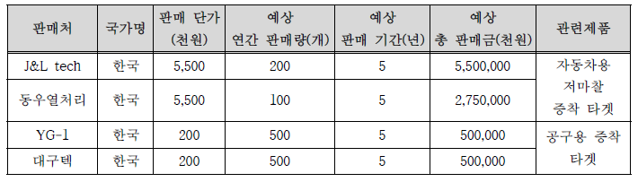 국내 기계부품용 타겟 시장 현황